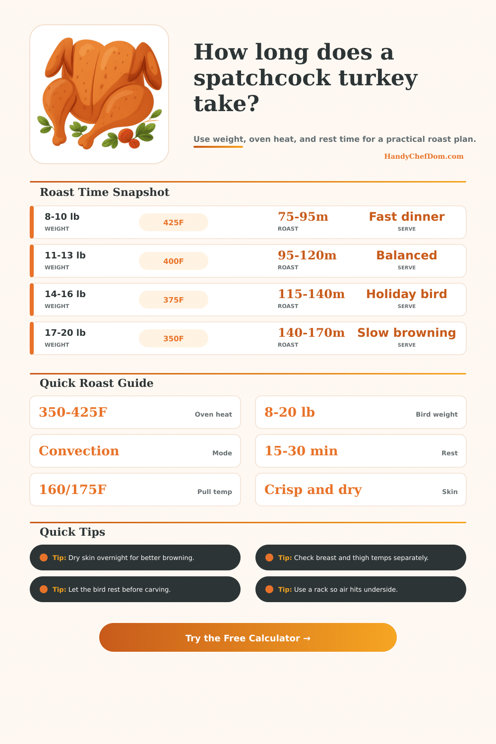 Spatchcock Turkey Cook Time Calculator