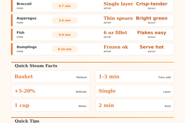 Steaming Time Calculator for Veggies, Fish, and Dumplings