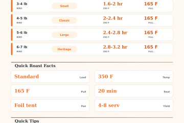 Stuffed Chicken Roasting Time Chart Calculator