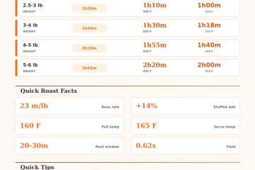 Stuffed Turkey Breast Cooking Time Calculator Oven