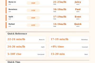 Turkey Breast Cooking Time Calculator