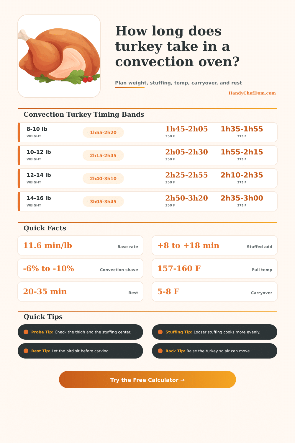 Turkey Cooking Time Calculator Convection Oven