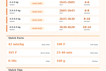Turkey Crown Roasting Time Calculator