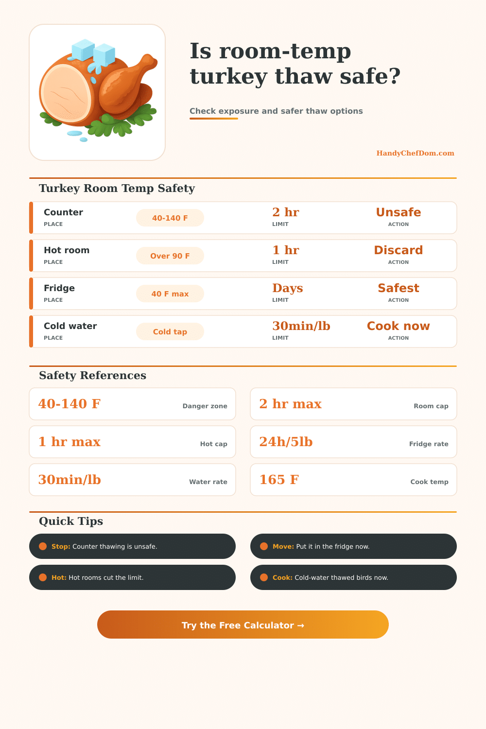 Turkey Defrost Room Temperature Calculator
