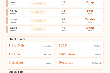 Turkey Leg Cooking Time Calculator