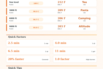 Water Boiling Time Calculator for Pots and Kettles