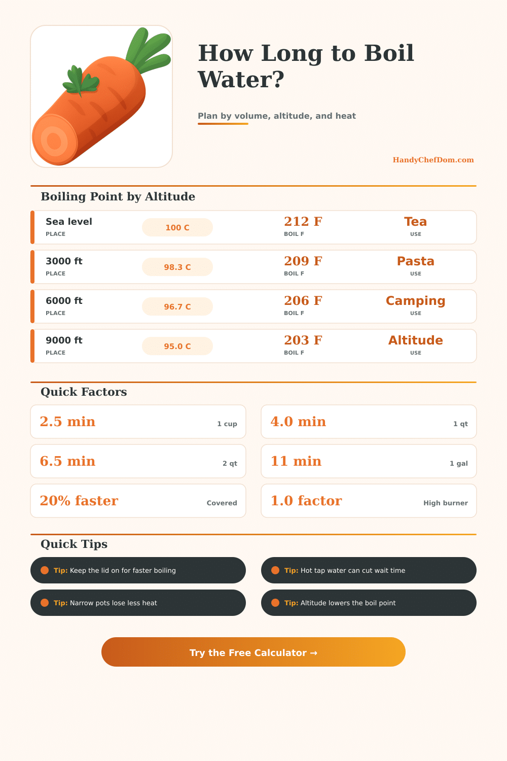 Water Boiling Time Calculator for Pots and Kettles