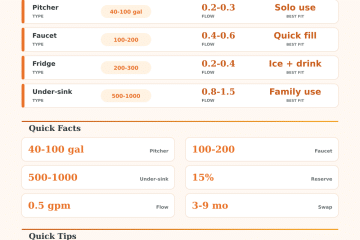 Water Filter Calculator | Capacity and Lifespan