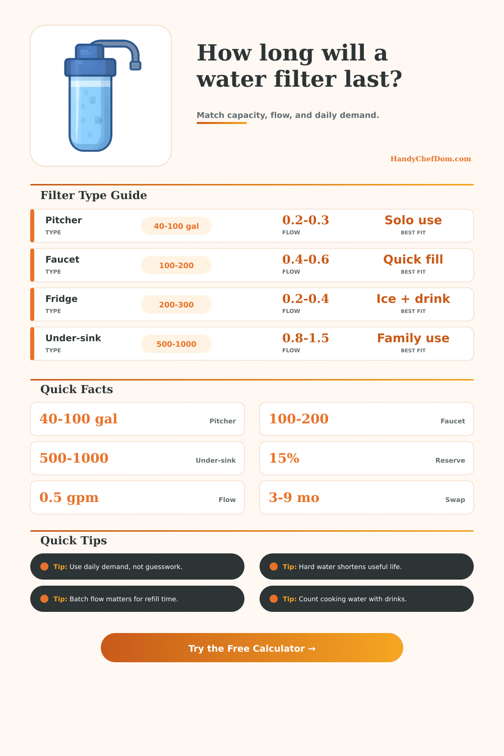 Water Filter Calculator | Capacity and Lifespan