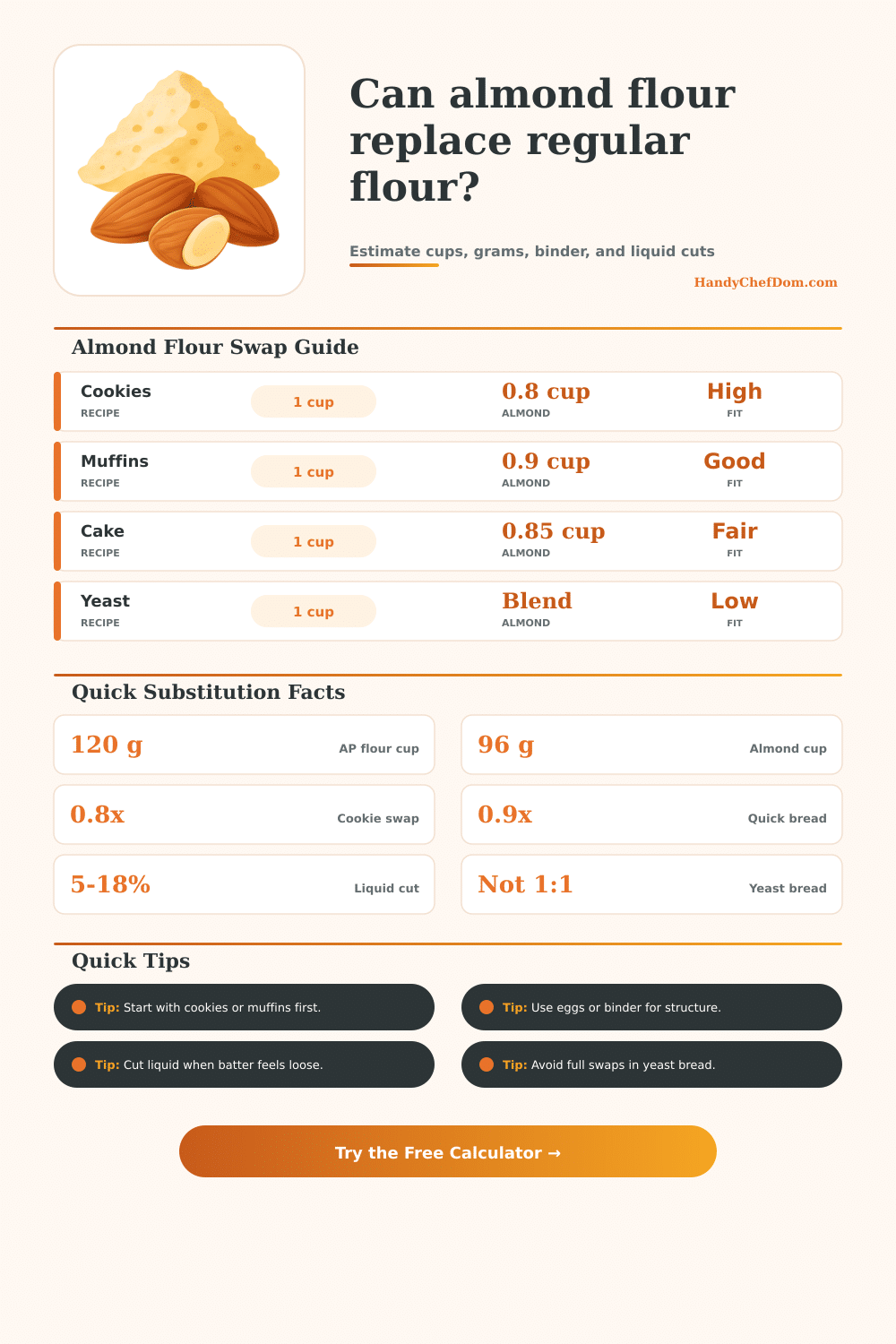 Almond Flour Substitute for Regular Flour Calculator