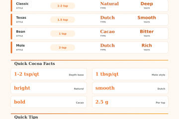 Cocoa Powder In Chili Calculator