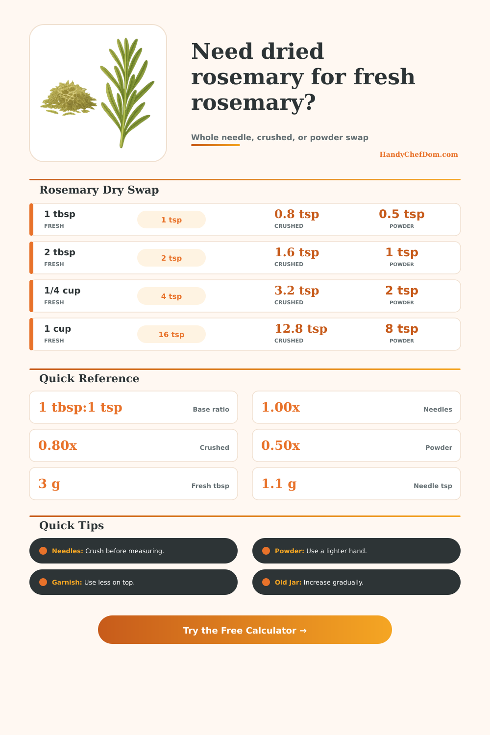 Dried Rosemary To Fresh Calculator