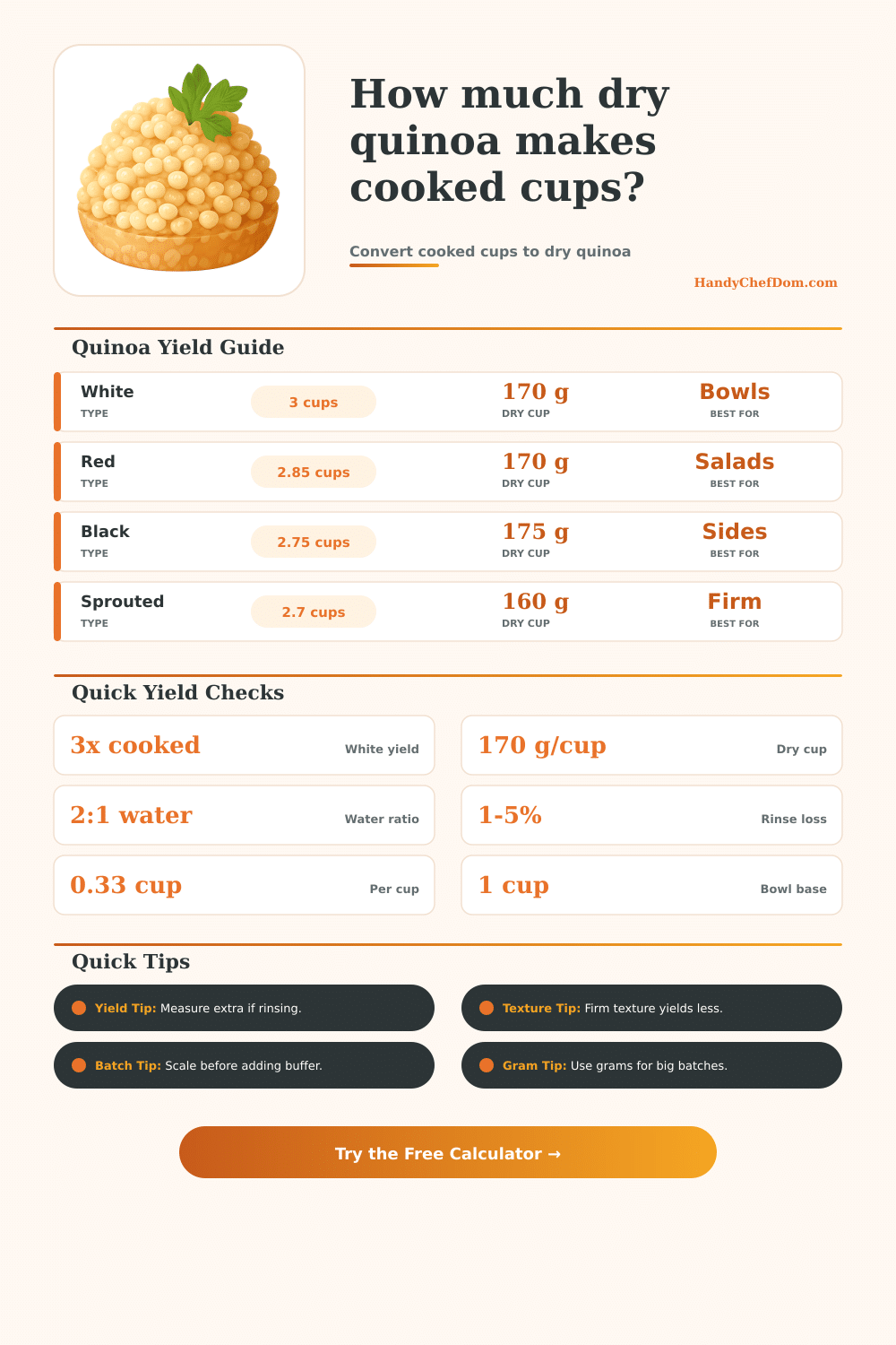 Dry Quinoa Per Cup Cooked Calculator