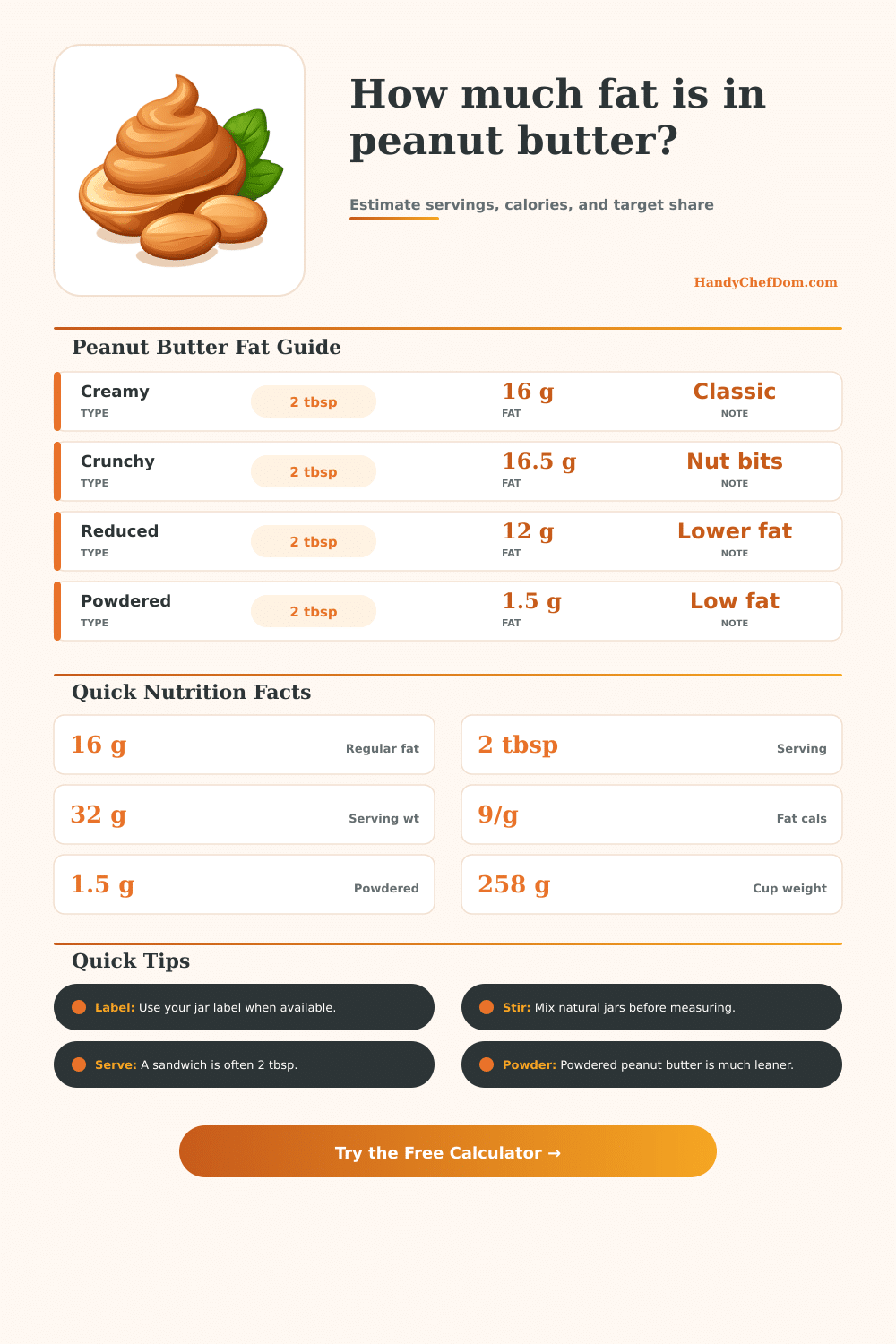 Fat in Peanut Butter Calculator