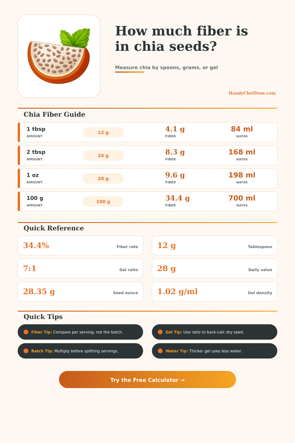 Fiber in Chia Seeds Calculator