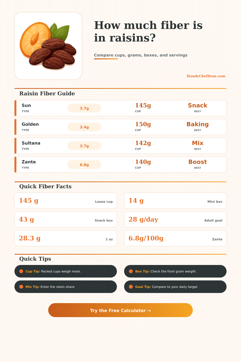 Fiber in Raisins Calculator