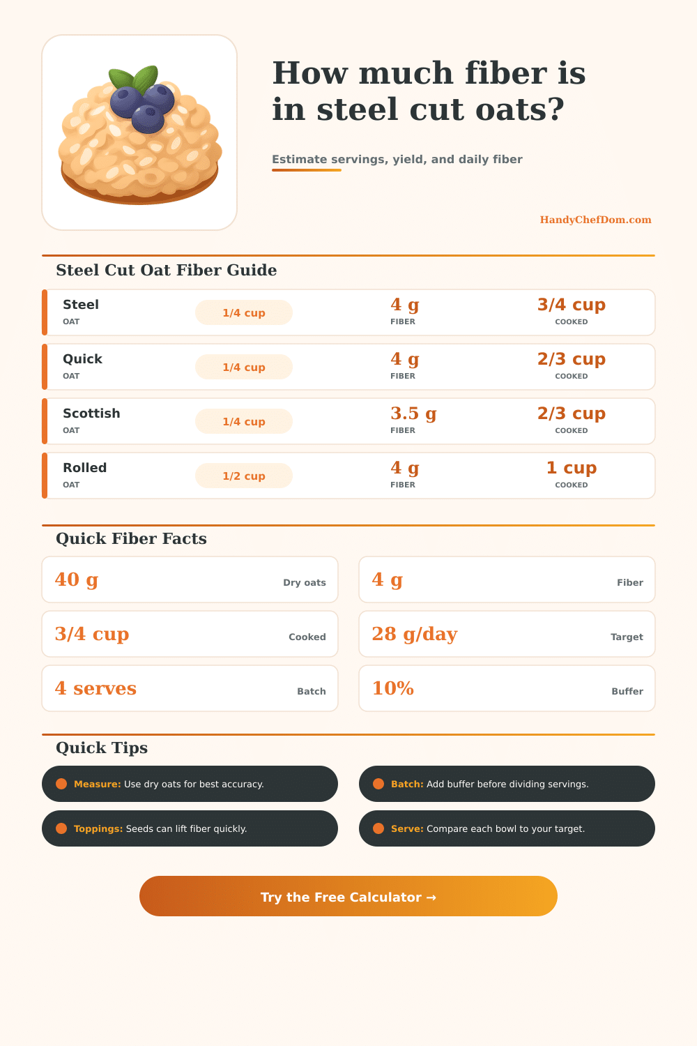 Fiber in Steel Cut Oats Calculator