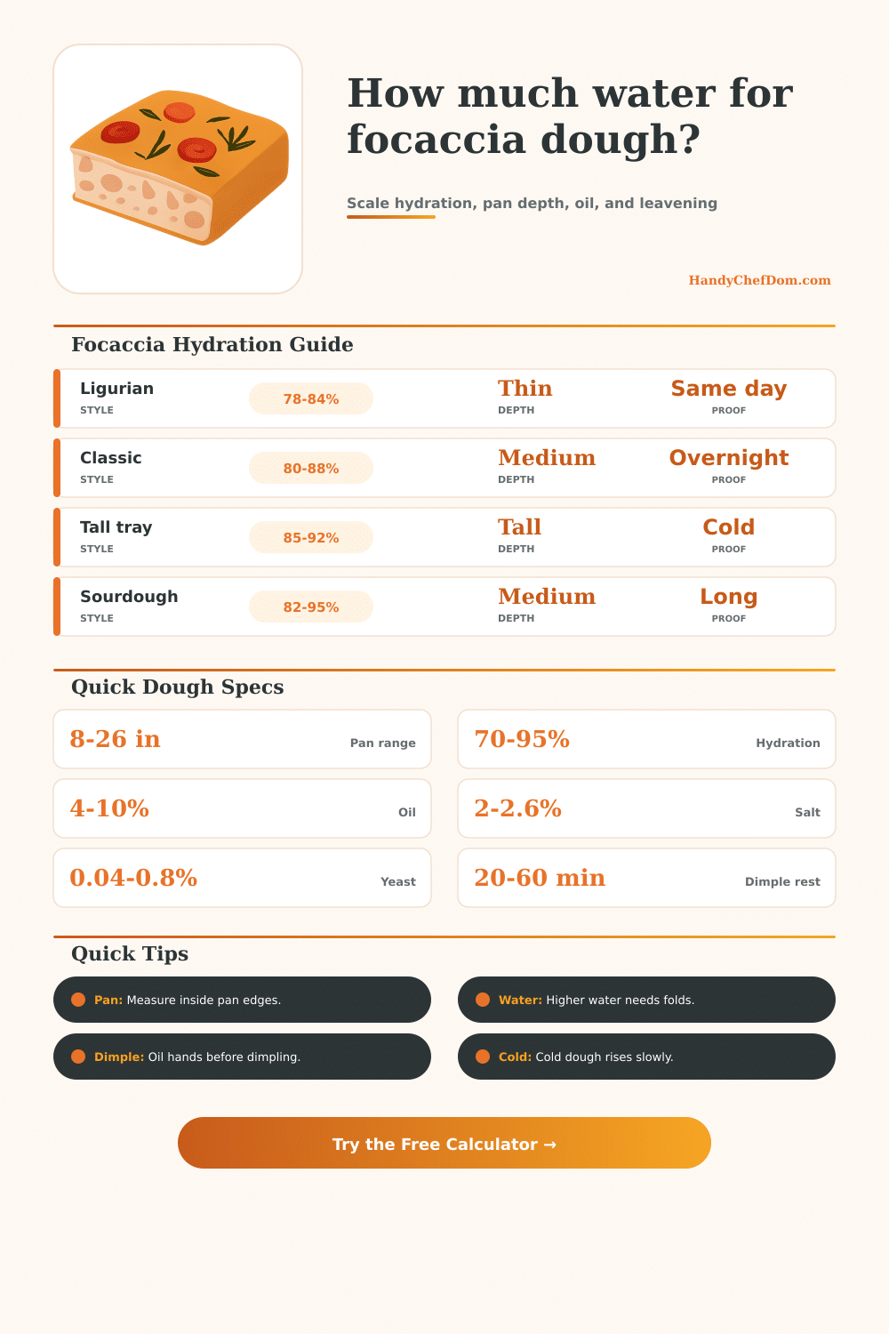 Focaccia Hydration Calculator