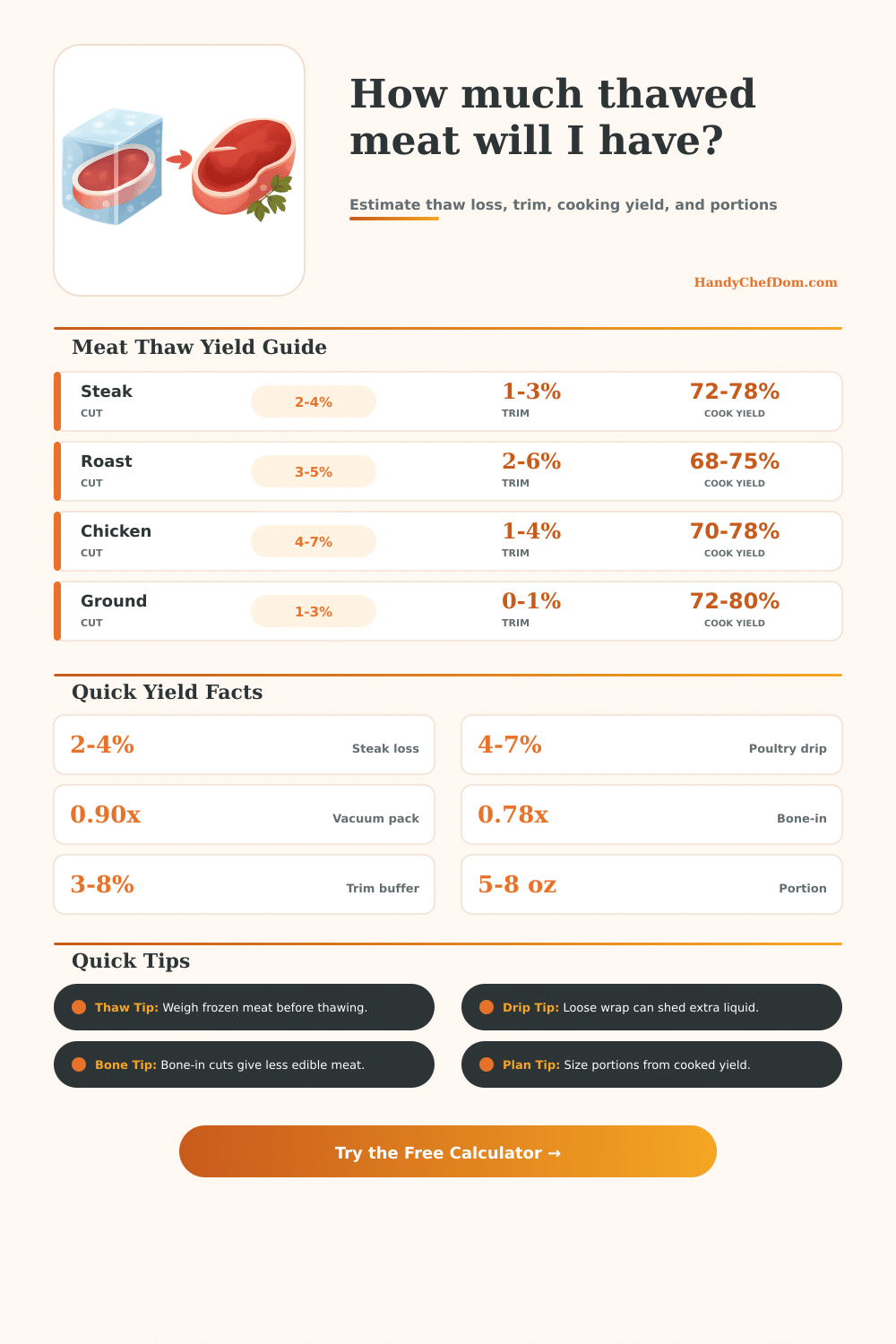 Frozen to Thawed Meat Weight Calculator