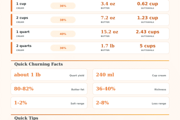 Heavy Cream To Make Butter Calculator