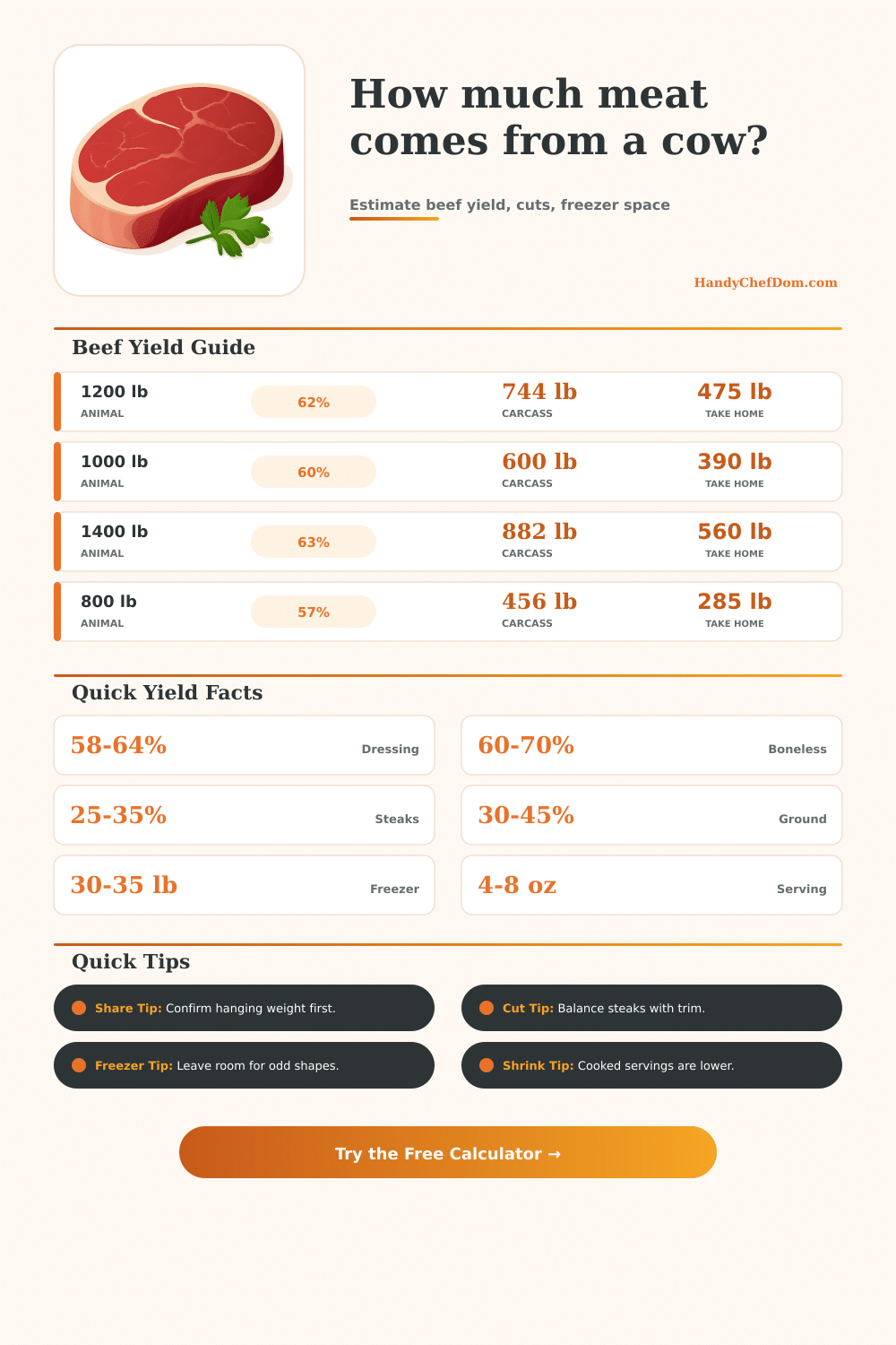 How Much Meat From a Cow Calculator