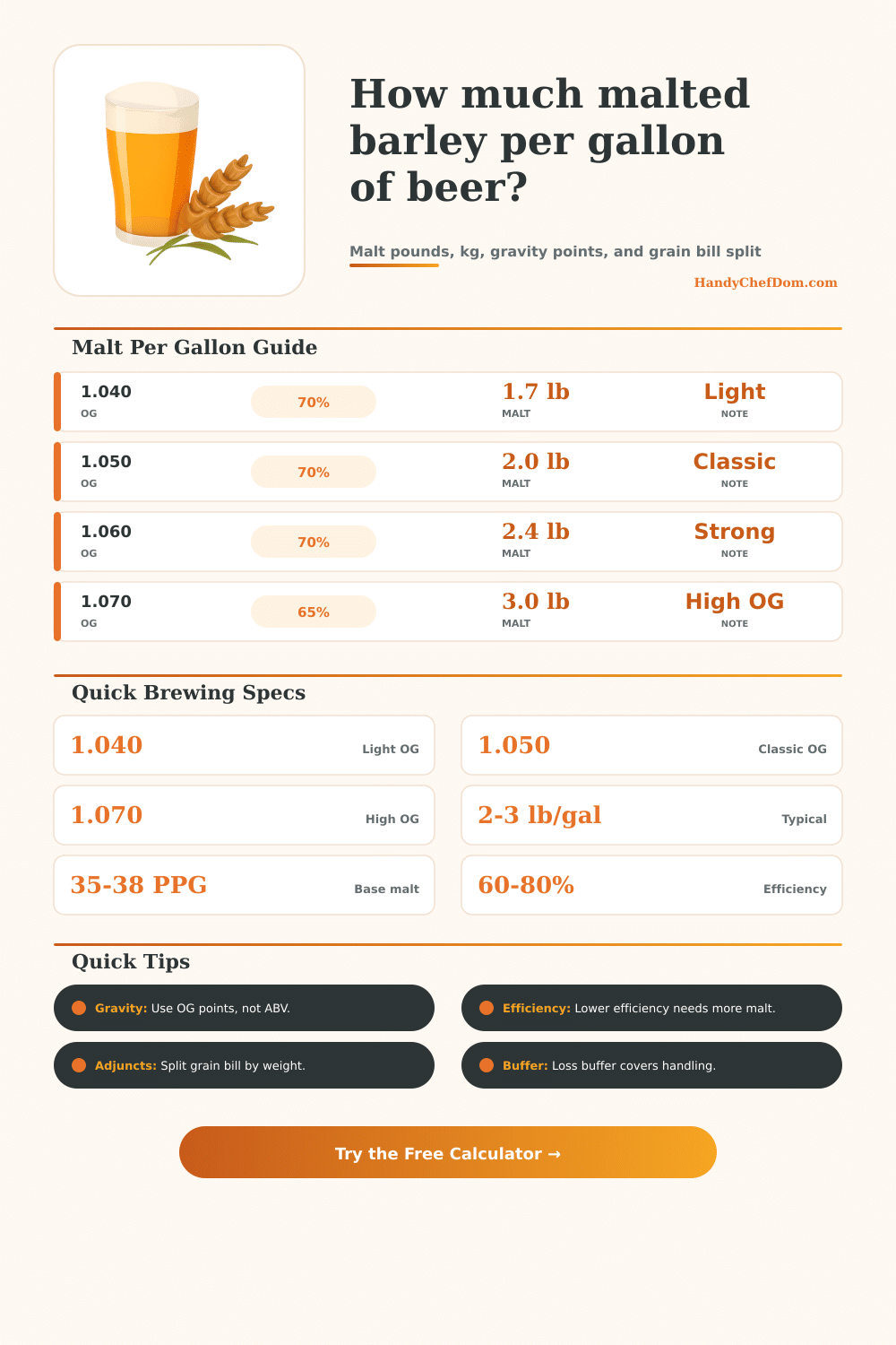 Malted Barley Per Gallon Beer Calculator