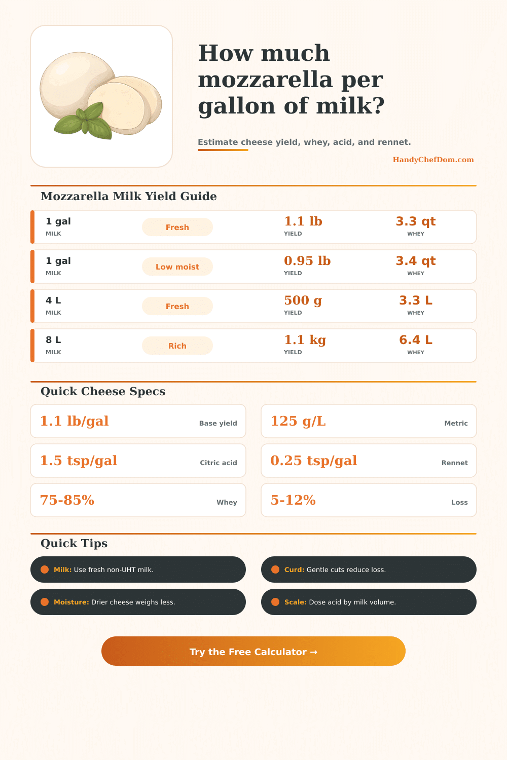 Mozzarella Per Gallon of Milk Calculator | HandyChefDom