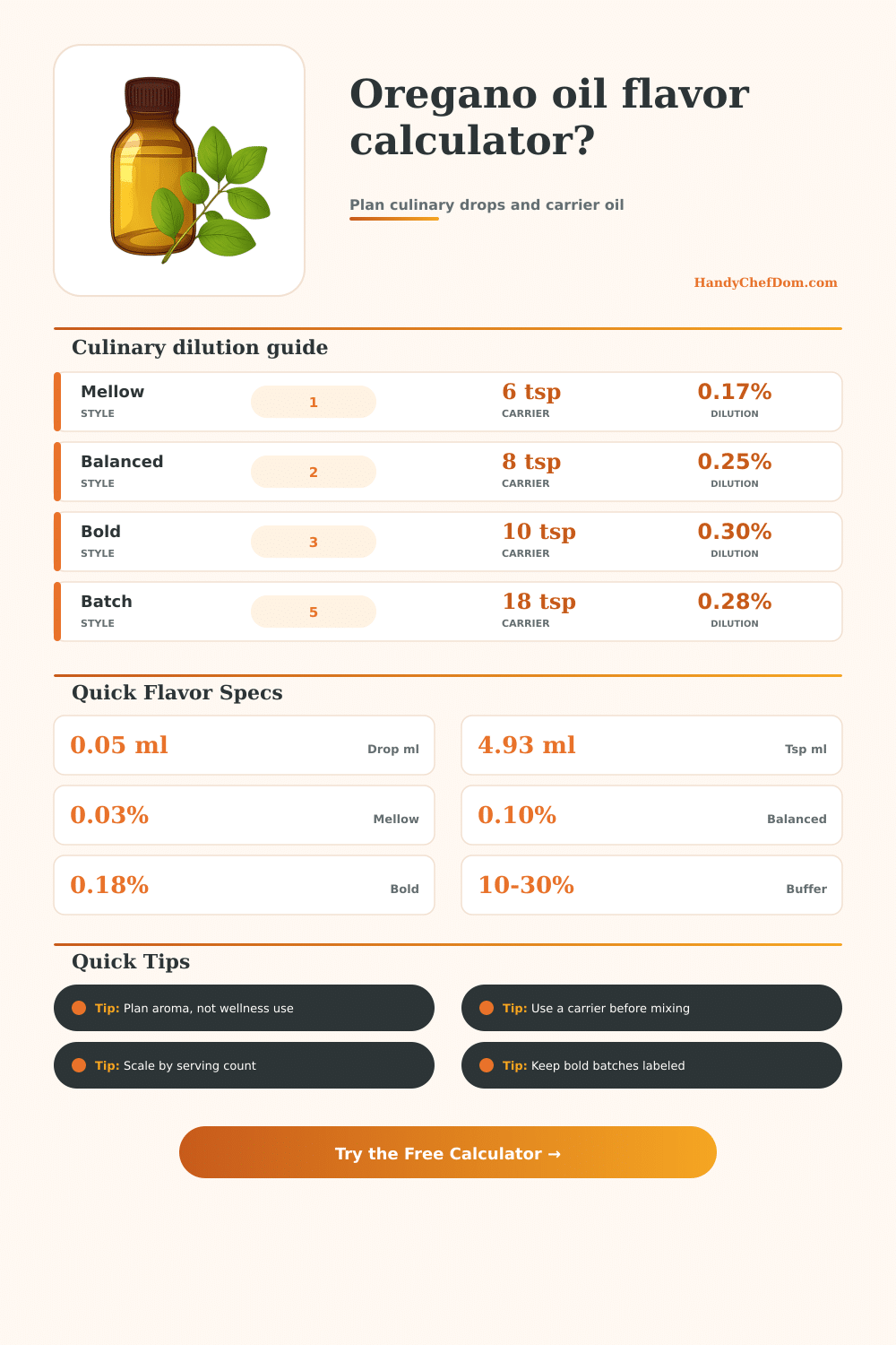 Oregano Oil for Candida Calculator