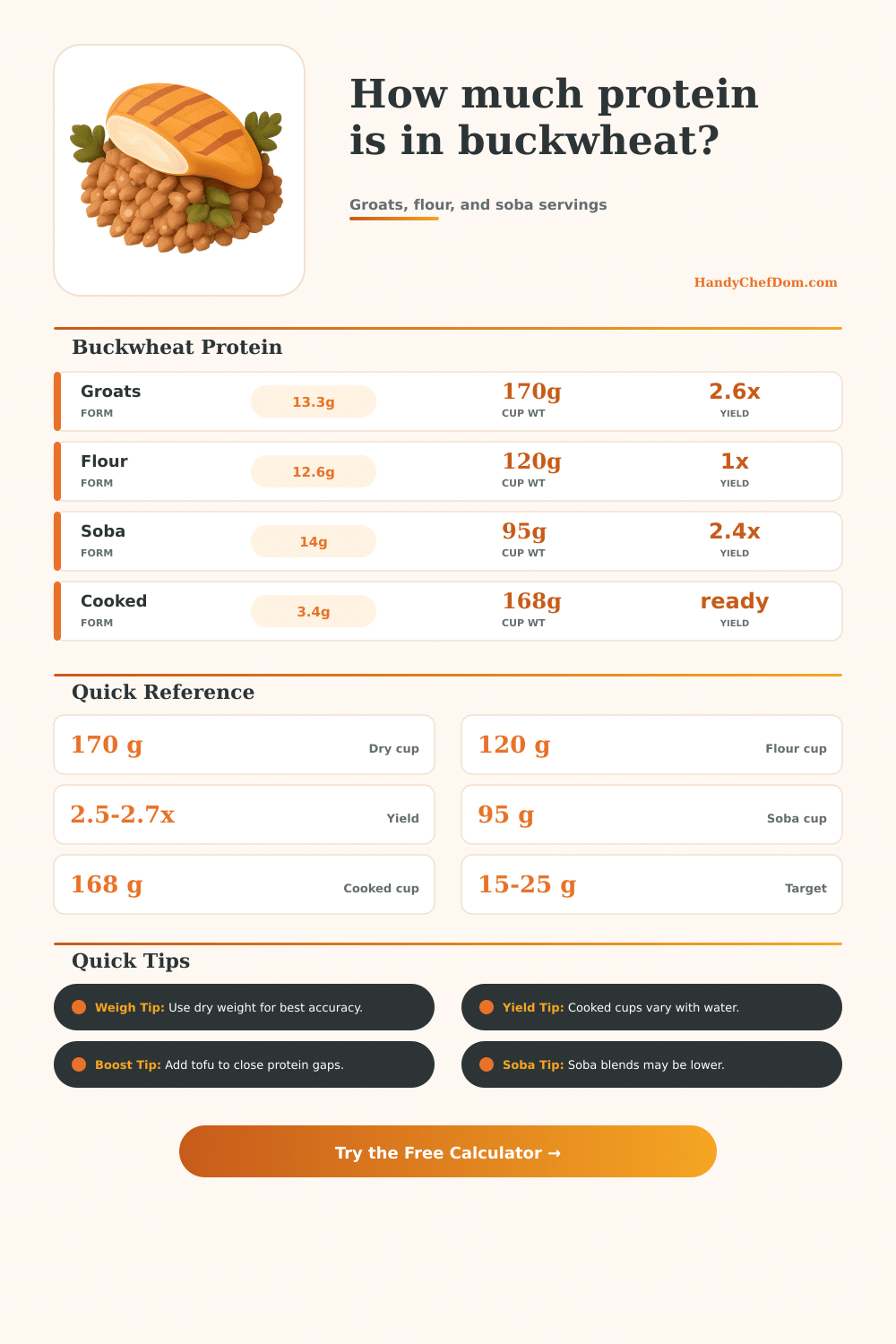 Protein in Buckwheat Calculator