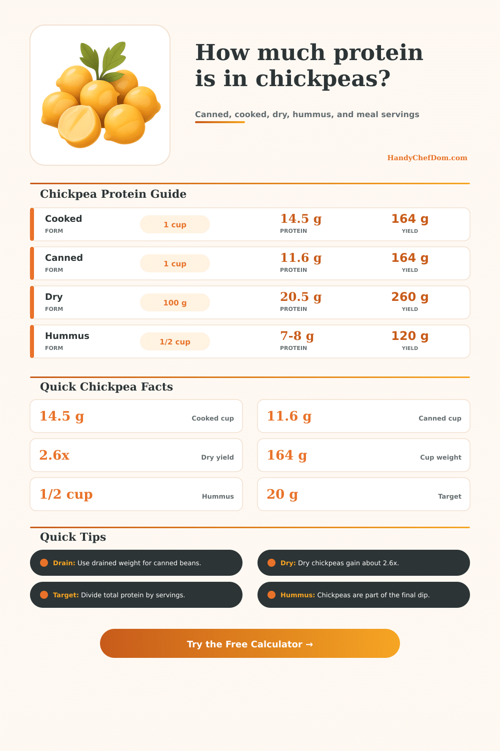 Protein in Chickpeas Calculator