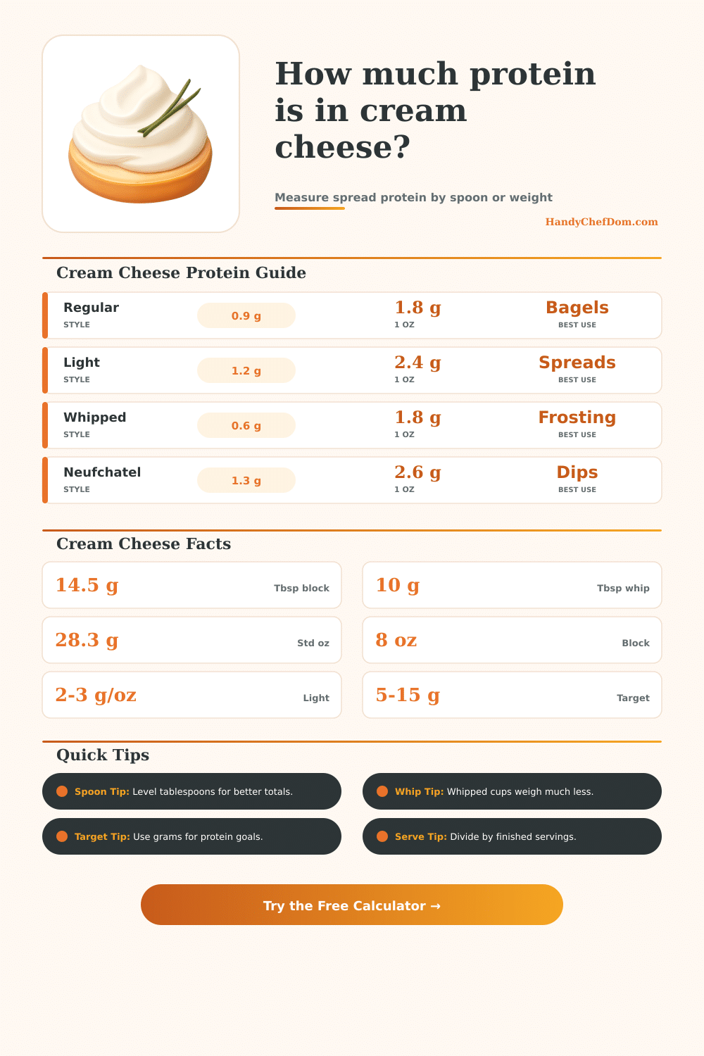 Protein in Cream Cheese Calculator