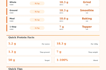 Protein in Flax Seeds Calculator