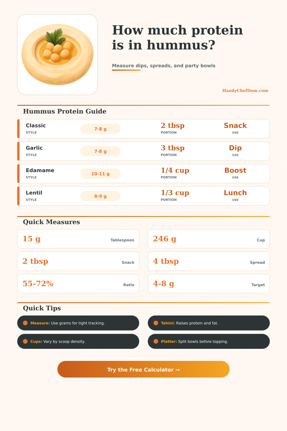 Protein in Hummus Calculator