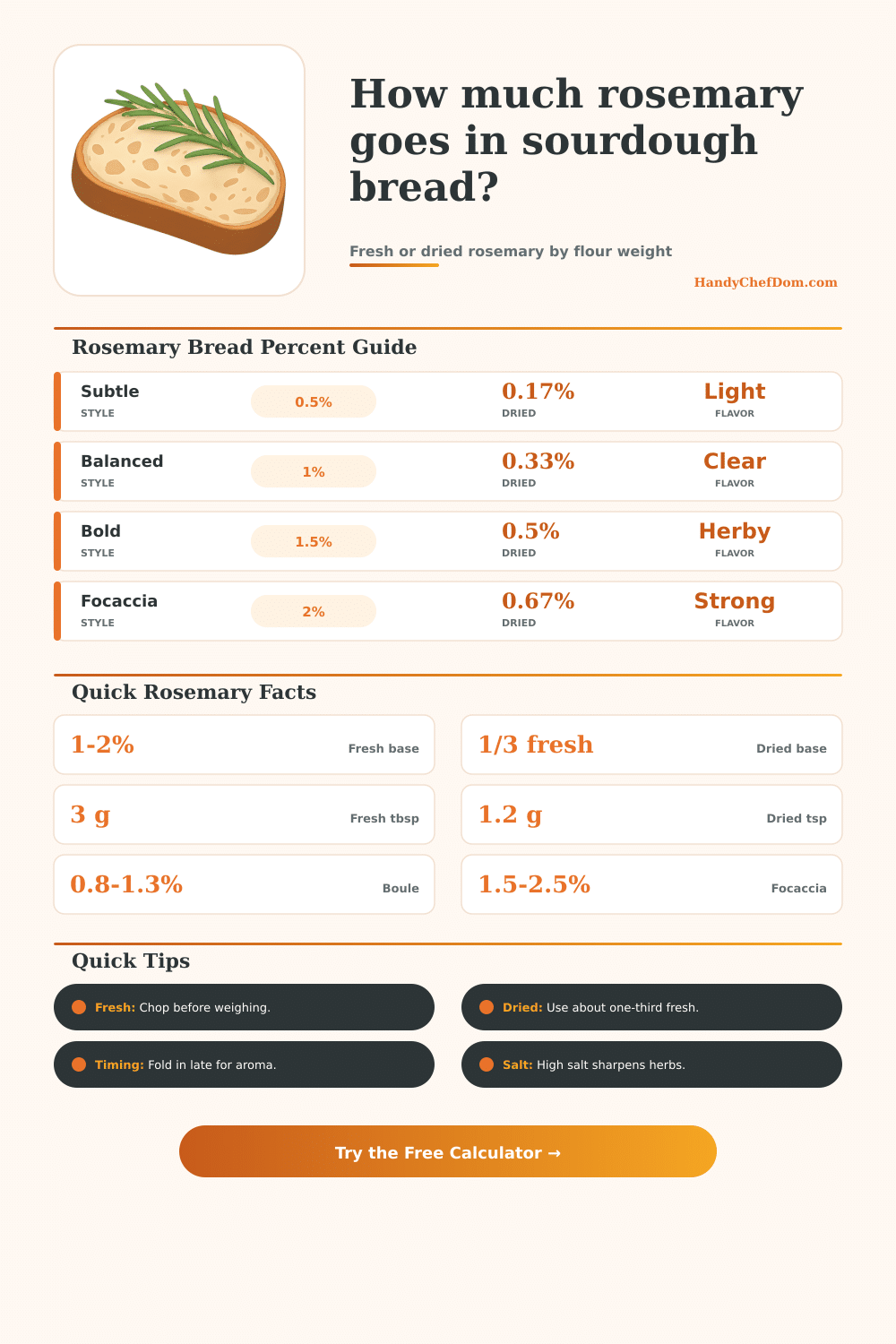 Rosemary Sourdough Bread Calculator