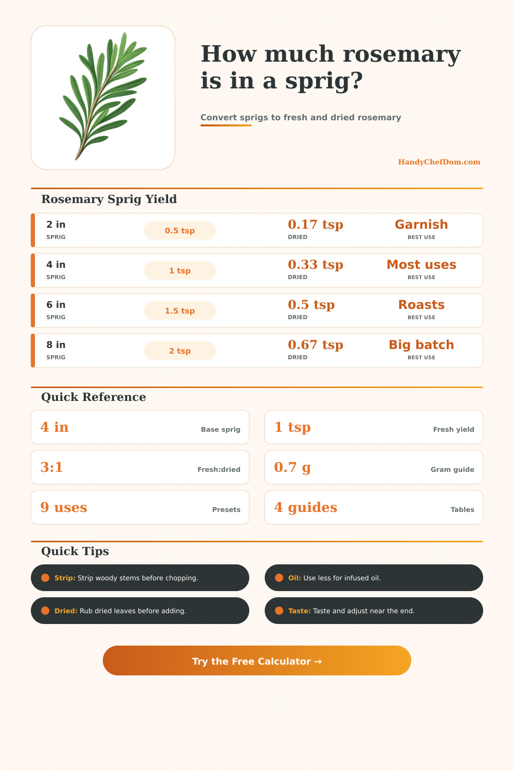 Rosemary Sprig Yield Calculator