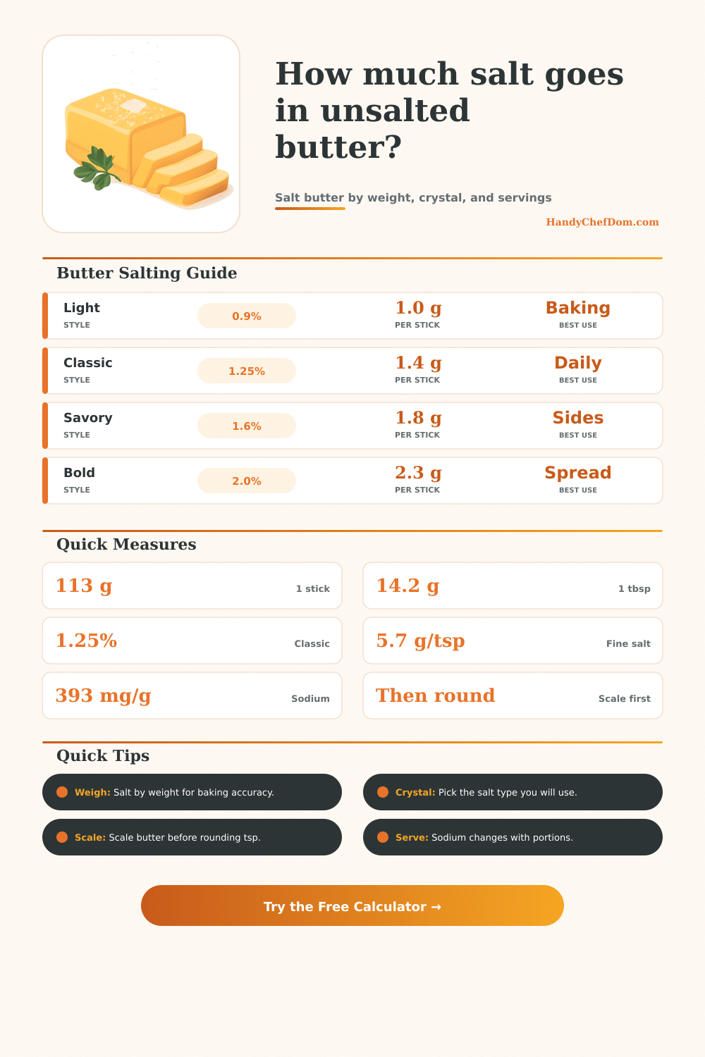 Salt to Add to Unsalted Butter Calculator