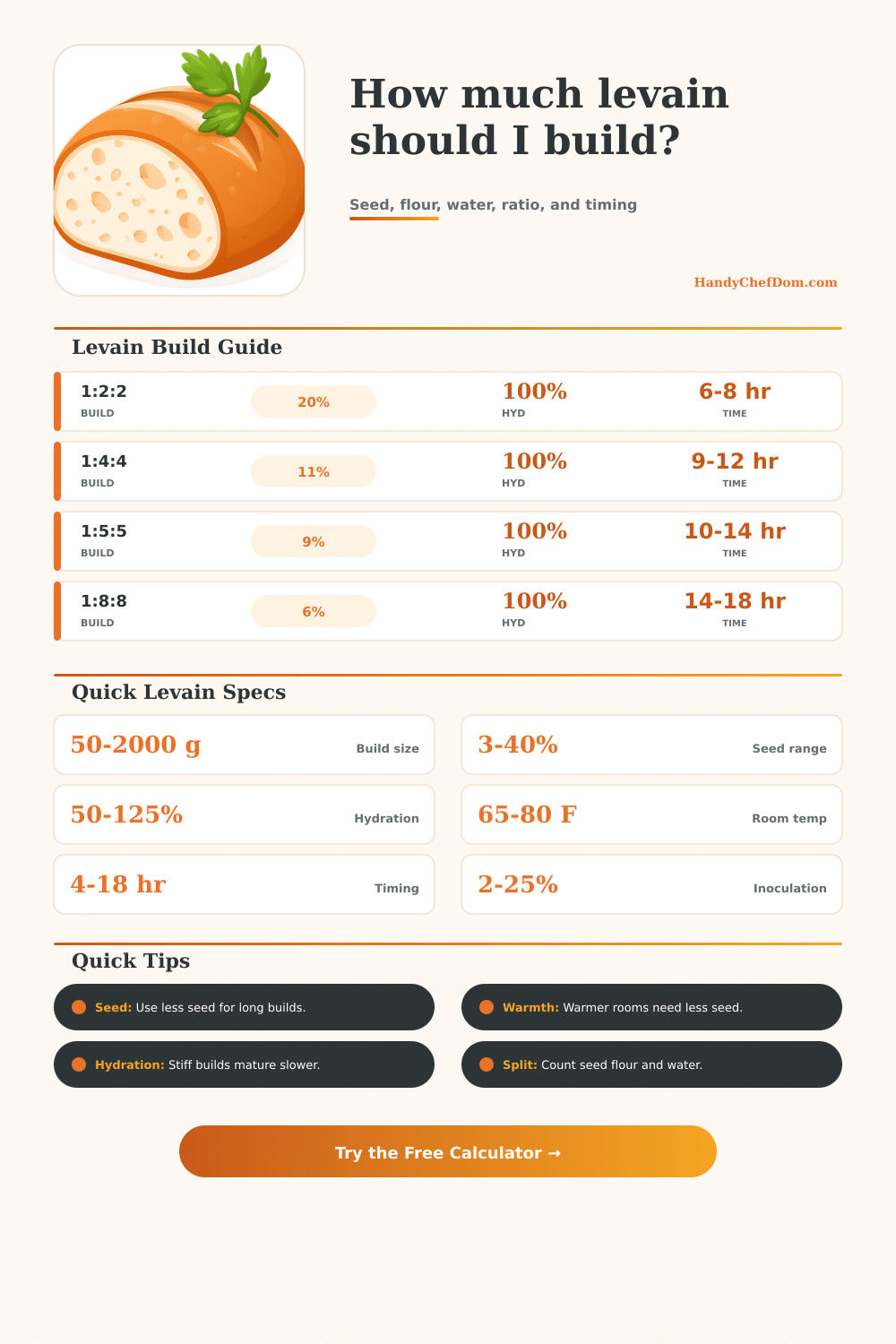 Sourdough Levain Calculator | Build Ratio Planner