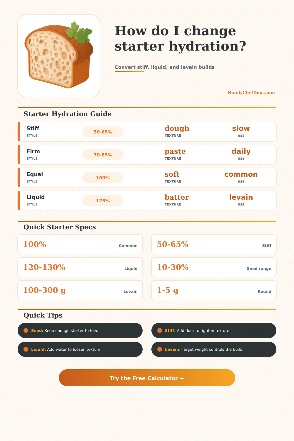 Sourdough Starter Hydration Calculator