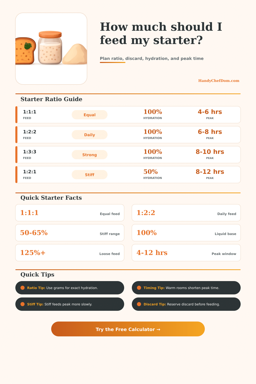 Sourdough Starter Ratio Calculator