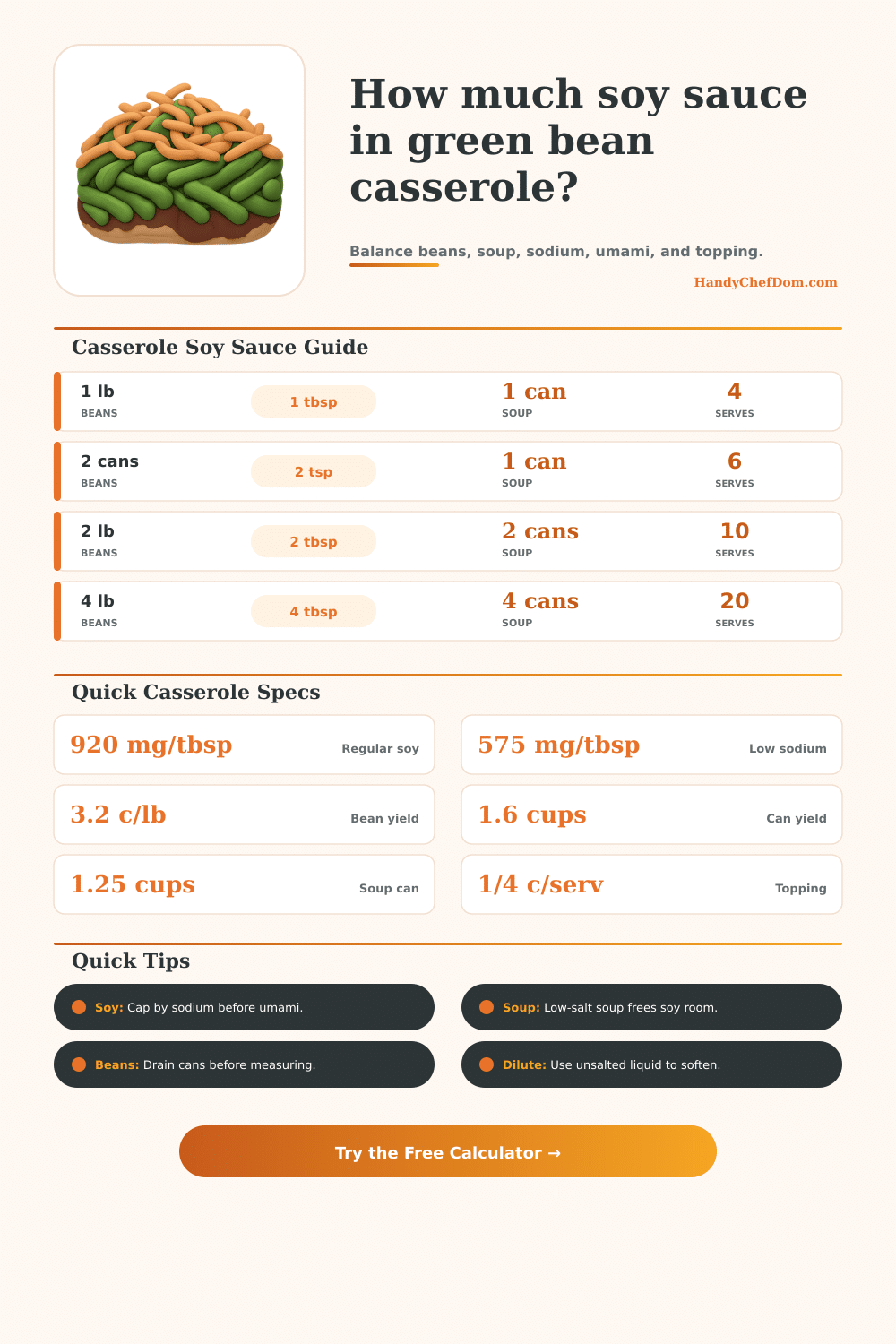 Soy Sauce in Green Bean Casserole Calculator
