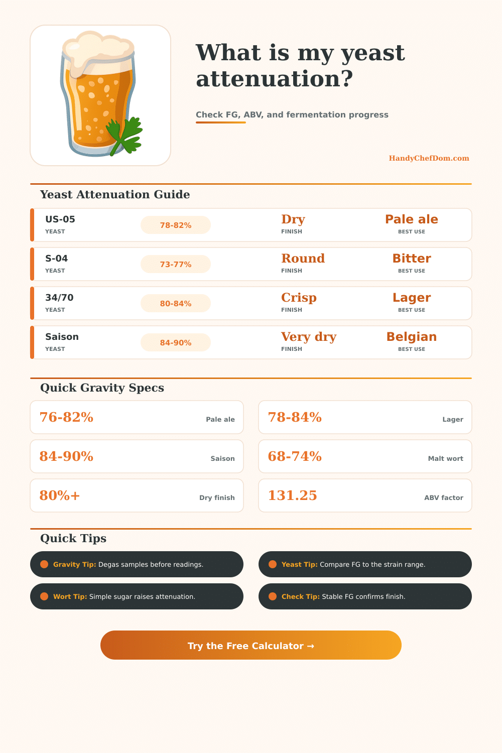 Yeast Attenuation Calculator