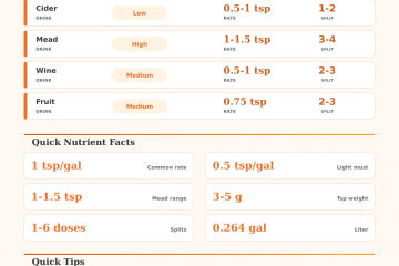 Yeast Nutrient per Gallon Calculator