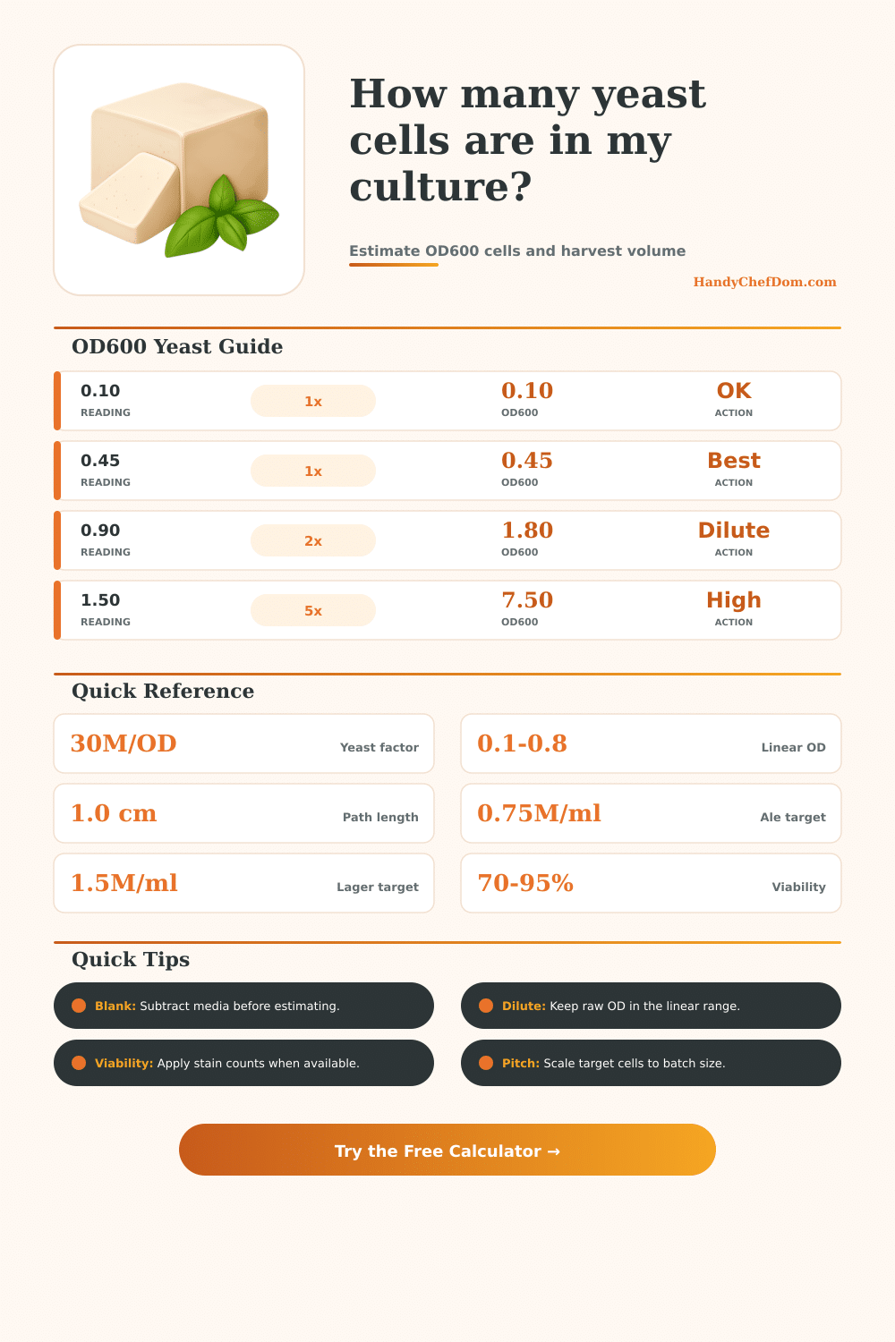 Yeast OD600 Calculator