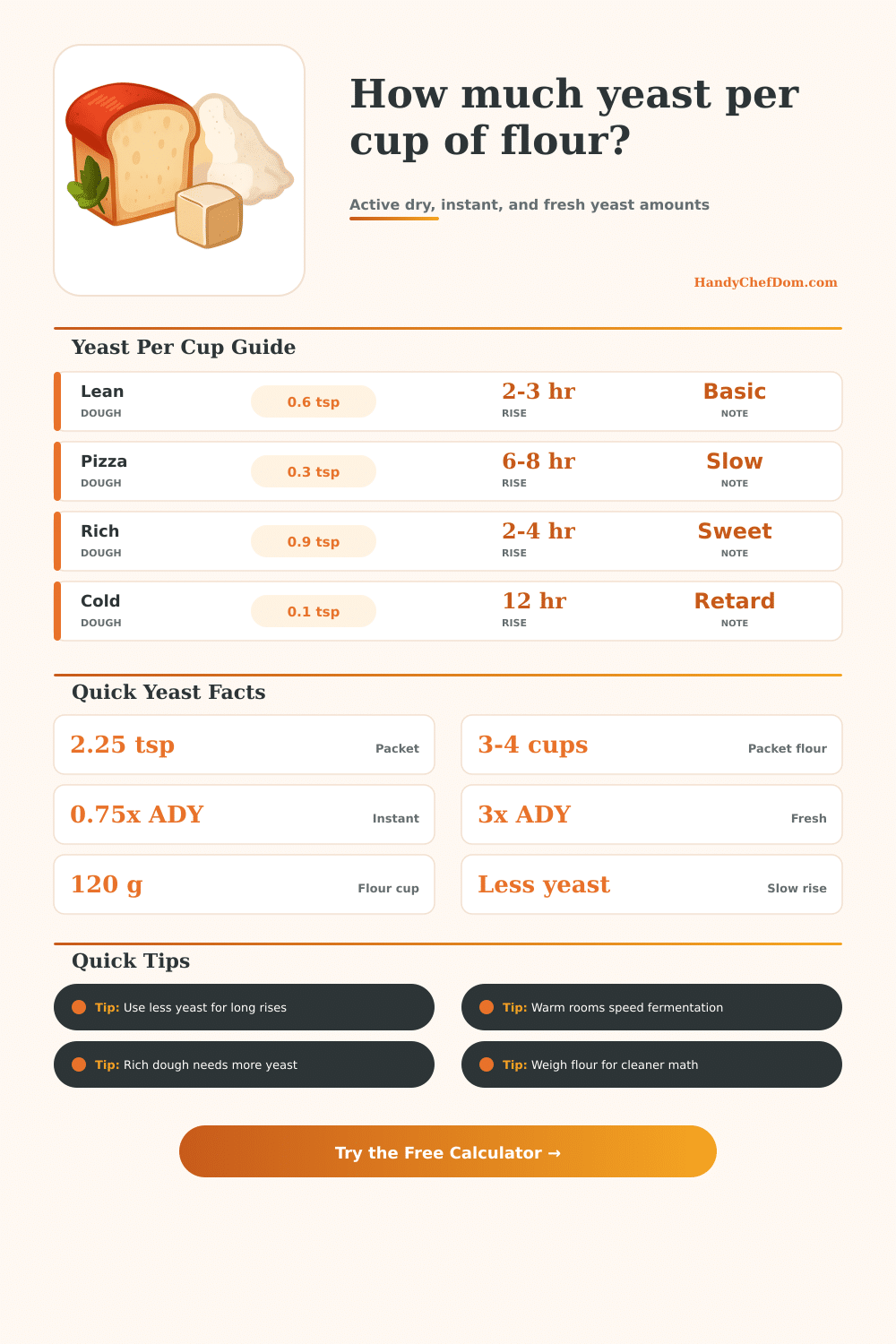 Yeast Per Cup of Flour Calculator