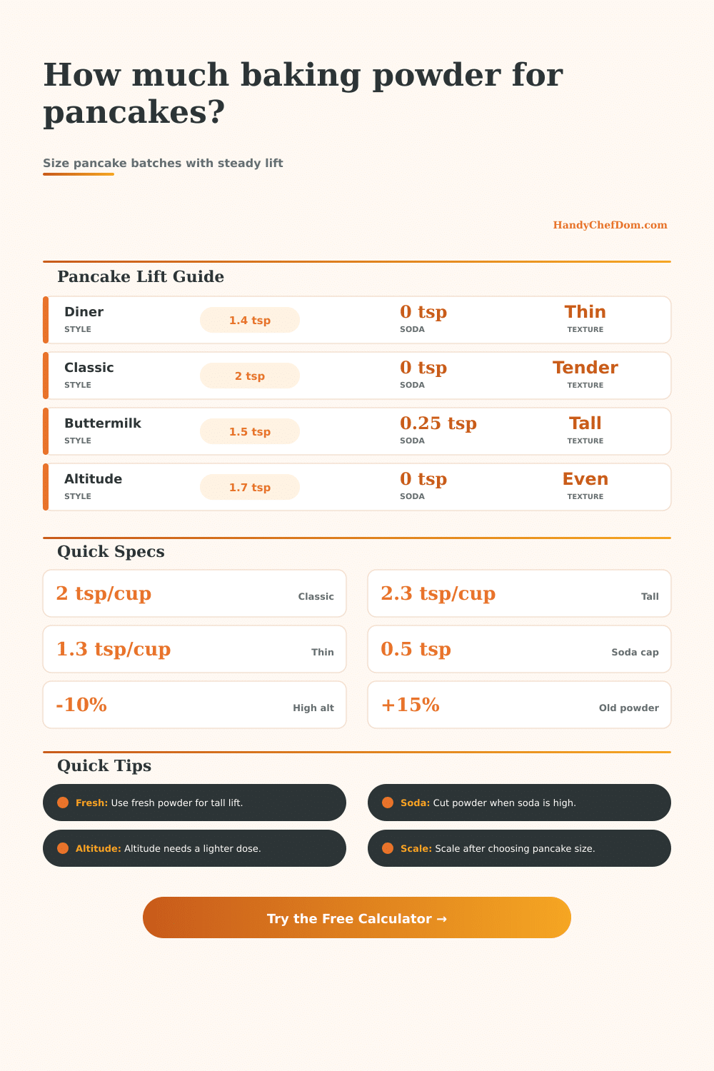 Baking Powder per Pancakes Calculator