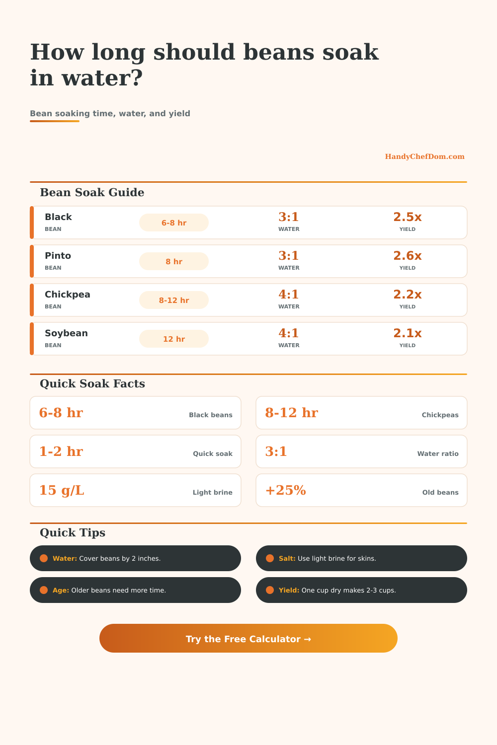 Beans in Water Soaking Time Calculator