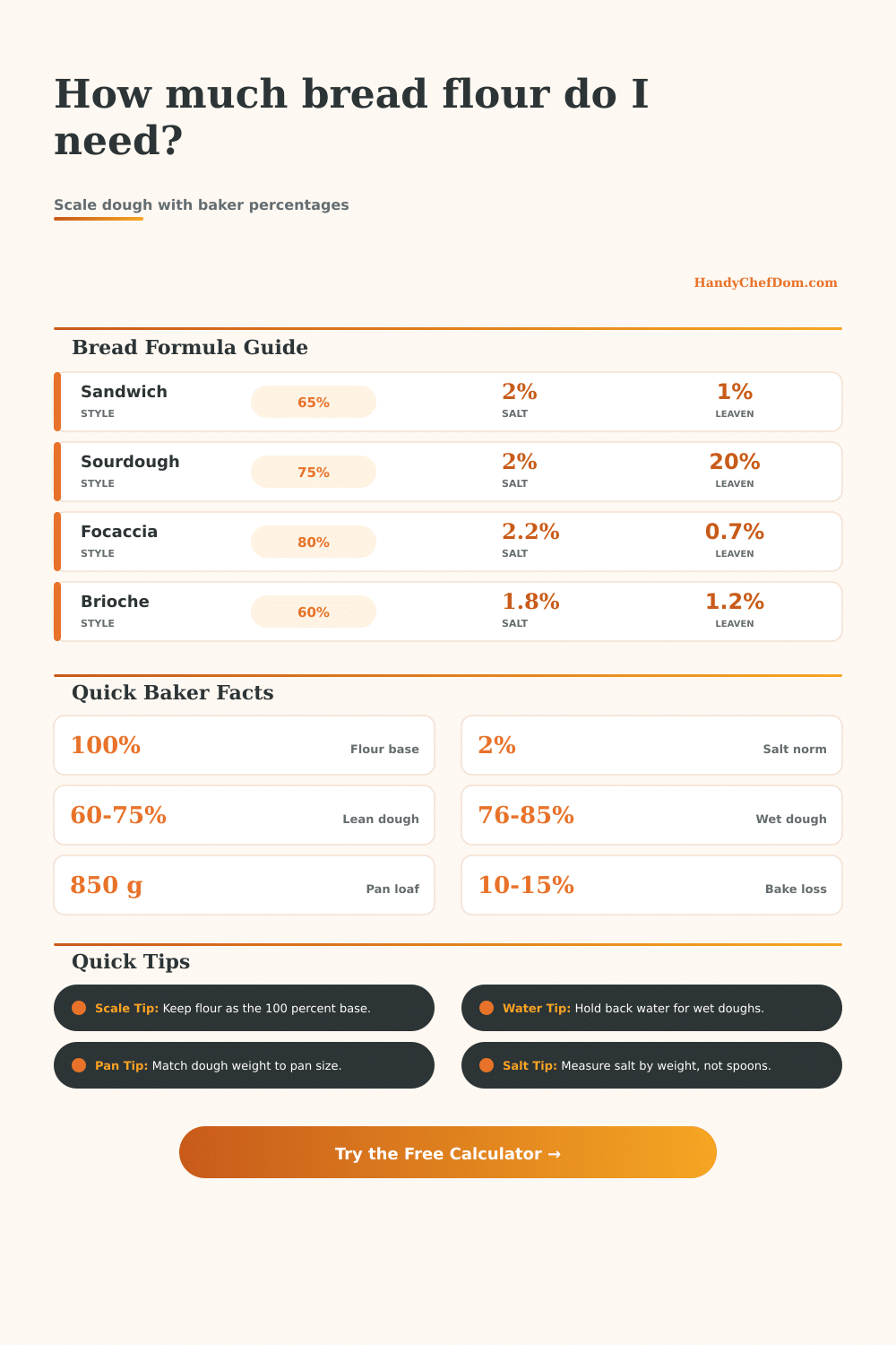 Bread Ingredients Calculator | Baker’s Percent Scaling
