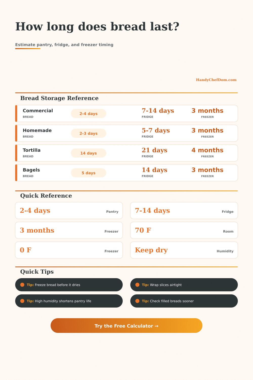 Bread Shelf Life Calculator