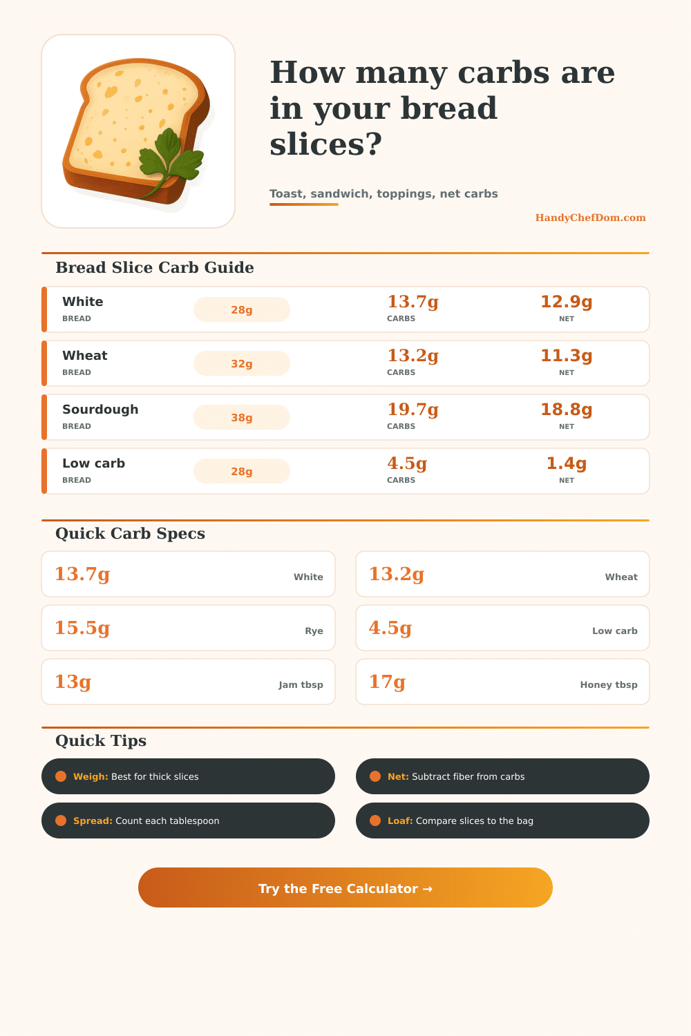 Bread Slice Carb Calculator for Toast and Sandwiches