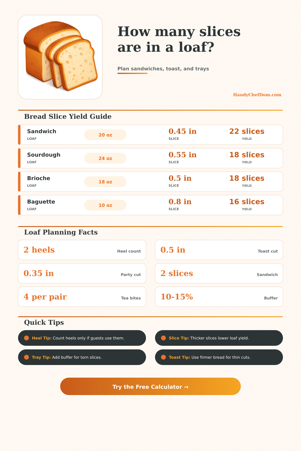 Bread Slices Per Loaf Calculator